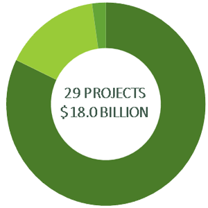 Donut Chart illustrating the total allocation on 3 category projects: $16.5 Billion on 28 projects