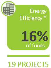 Energy Efficiency*: 16% of funds on 19 projects