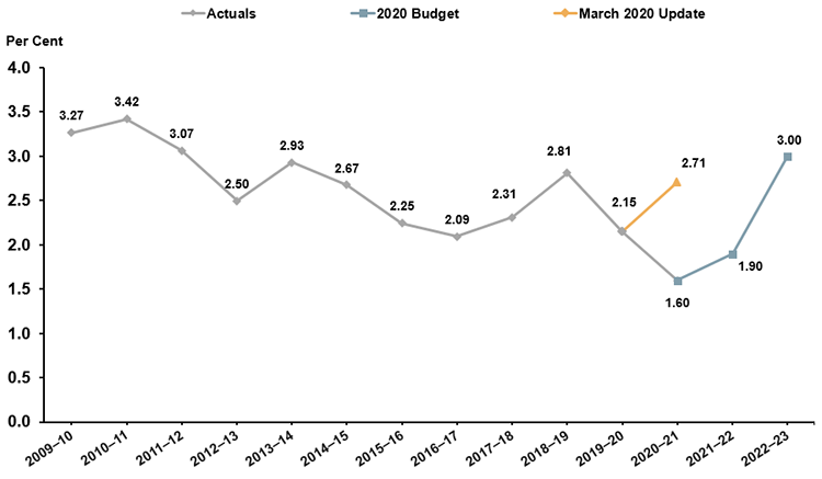 Average Annual Ontario Borrowing Rates Actuals and 2019 Budget Forecast and 2020 Forecast