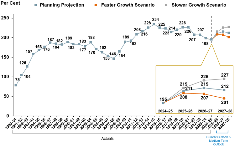 Net Debt-to-Operating Revenue